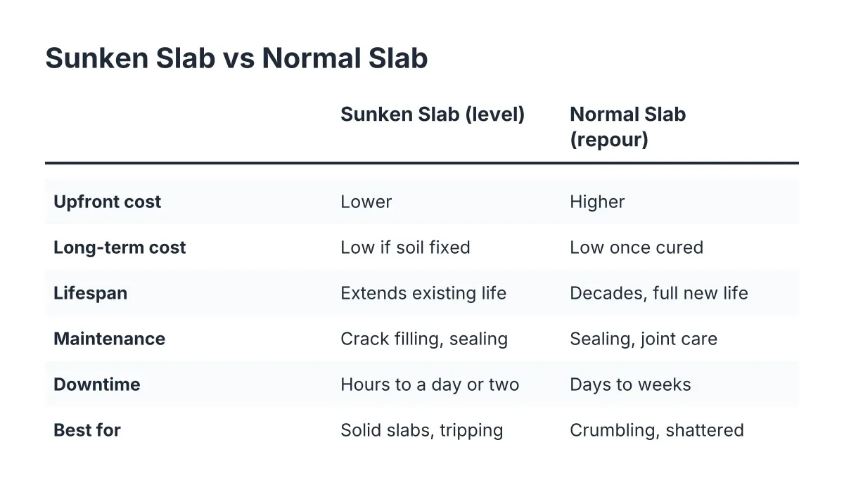 Comparison checklist of sunken slab vs normal slab repair options
