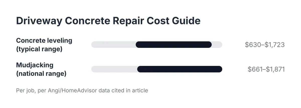Bar chart comparing driveway concrete repair cost ranges for leveling and mudjacking