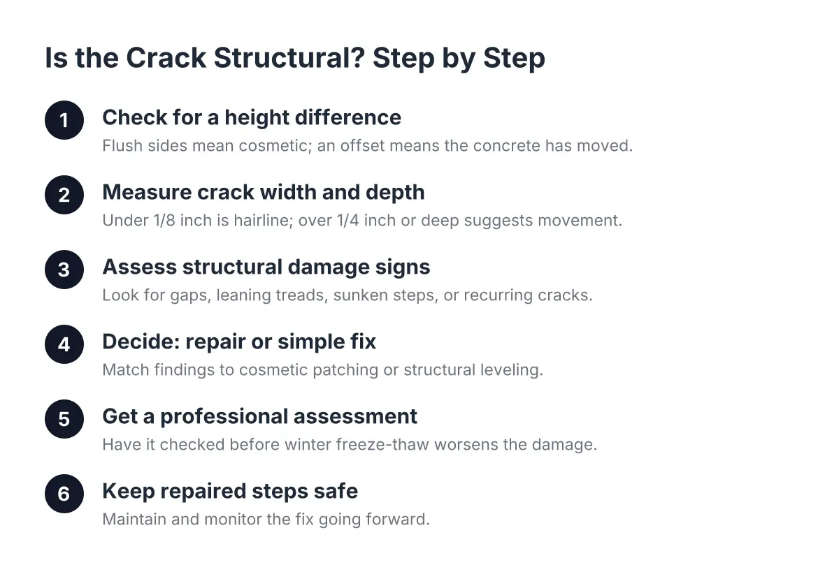 Steps to assess cracked concrete steps for structural damage versus surface cracks