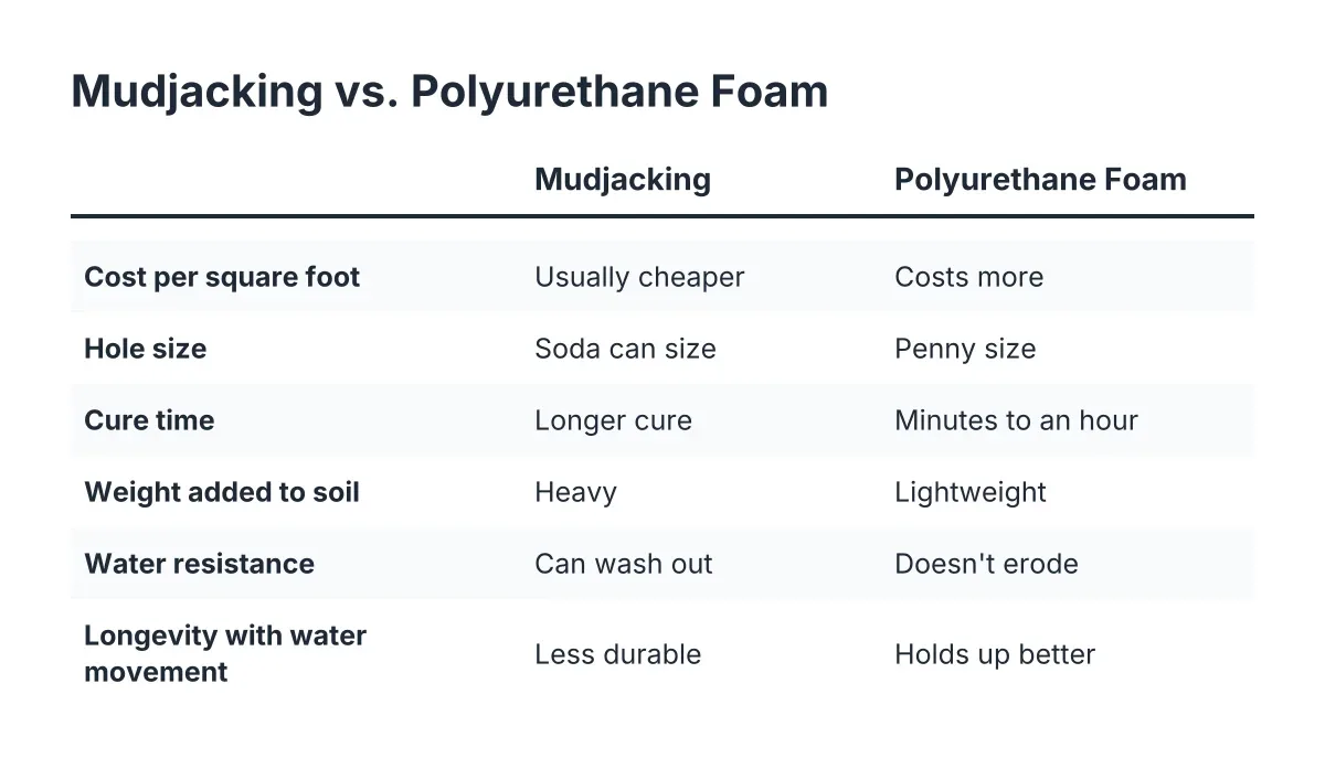 Comparison checklist of mudjacking vs polyurethane foam injection for patio leveling