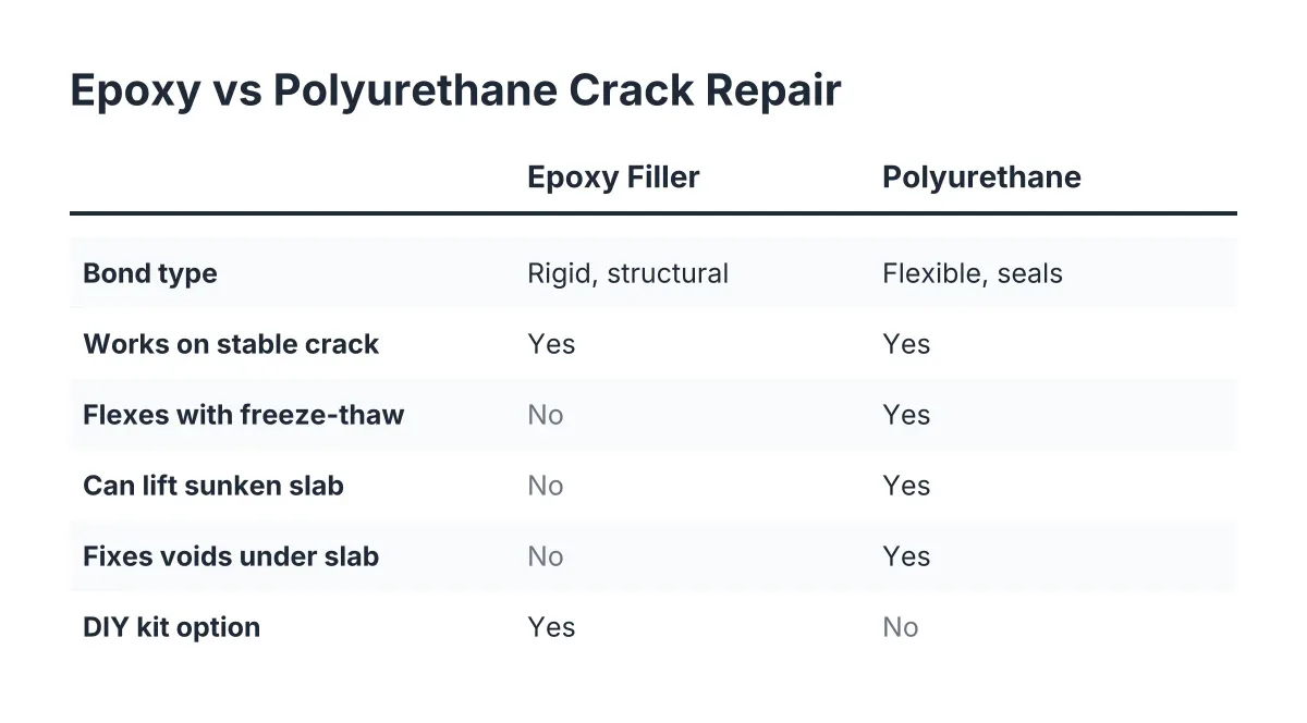 Comparison chart of epoxy concrete crack filler versus polyurethane injection repair traits
