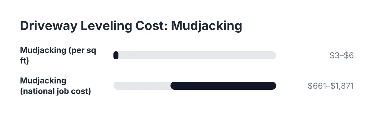 Cost range bar chart for mudjacking to fix driveway settling from expansive clay