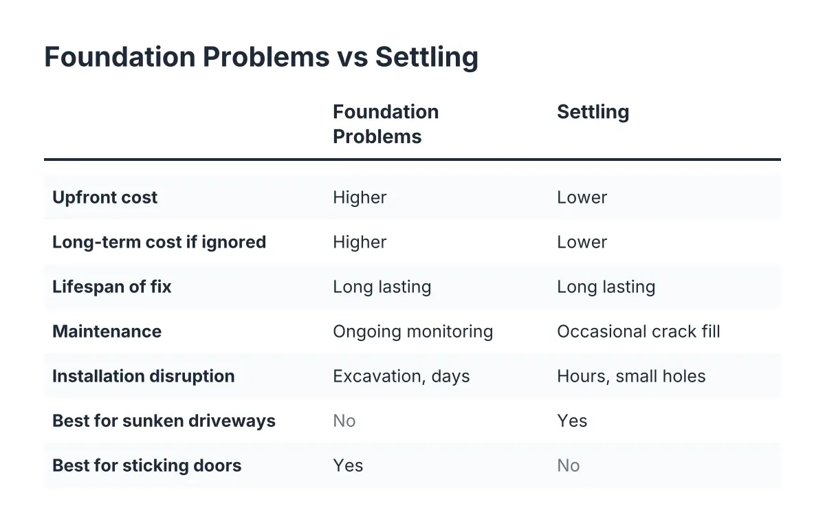 Comparison checklist of foundation problems vs settling across cost, lifespan, and maintenance