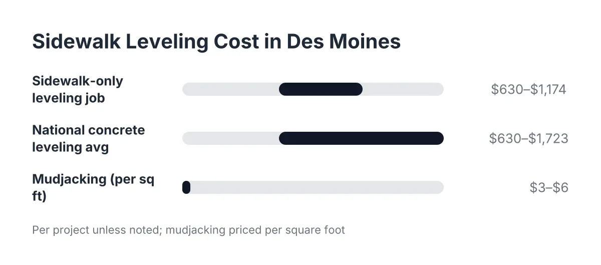 Cost range chart for sidewalk leveling before closing in Des Moines