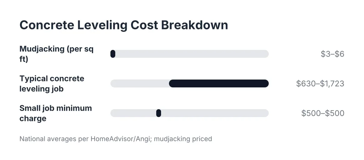 Cost range chart comparing concrete leveling and mudjacking prices before resurfacing
